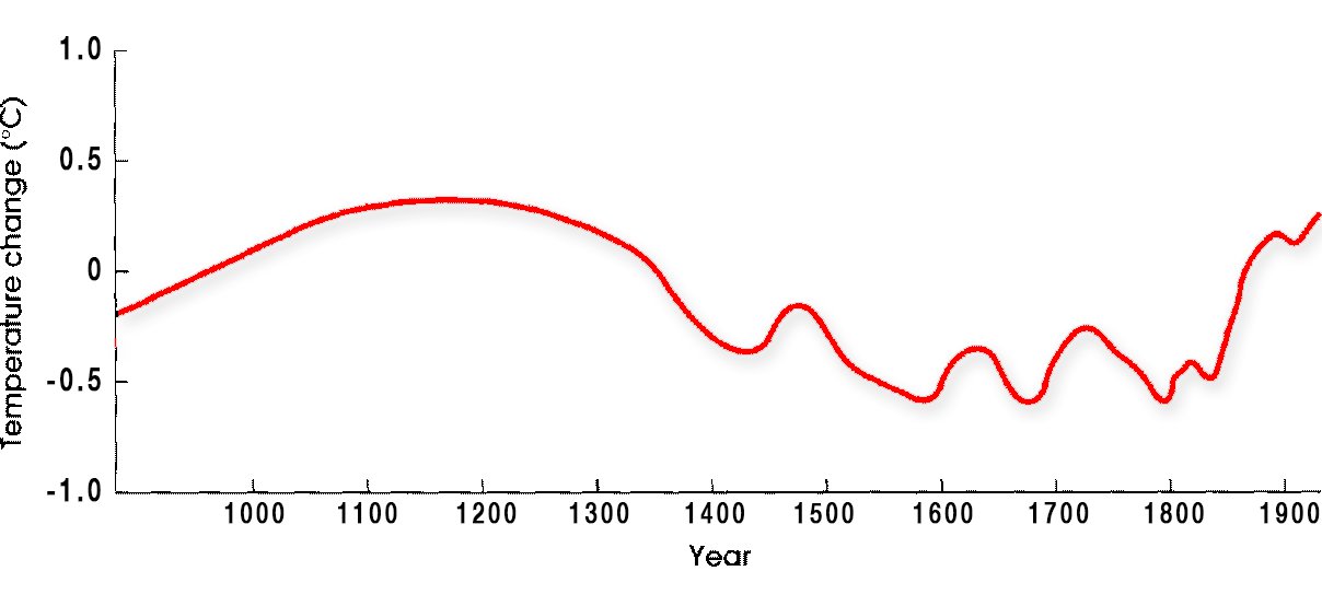 Warmest in 1300 Years