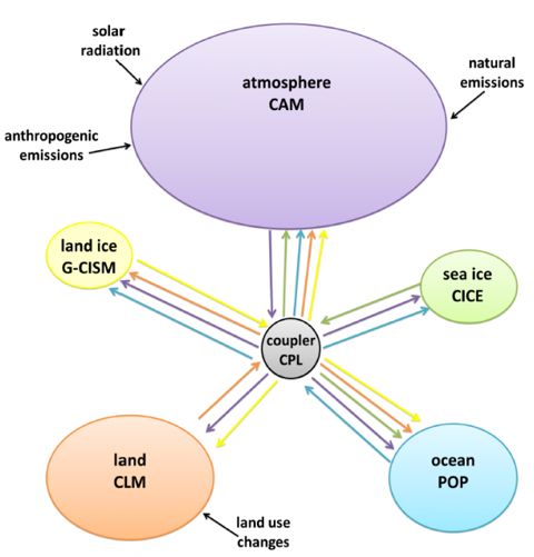 cesm_architecture_diagram-640x668