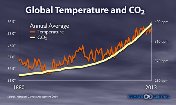 Temp&#38;CO2